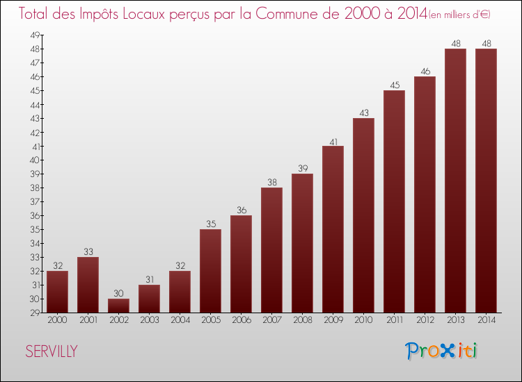 Evolution des Impôts Locaux pour la commune de SERVILLY de 2000 à 2014 Evolution des Impôts Locaux pour SERVILLY de 2000 à 2014