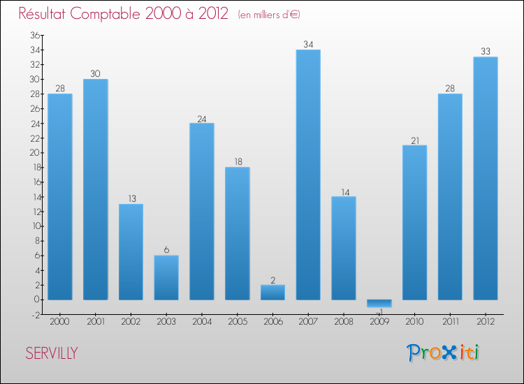 Evolution du résultat comptable pour la commune de SERVILLY de 2000 à 2012 Evolution du résultat comptable pour SERVILLY de 2000 à 2012