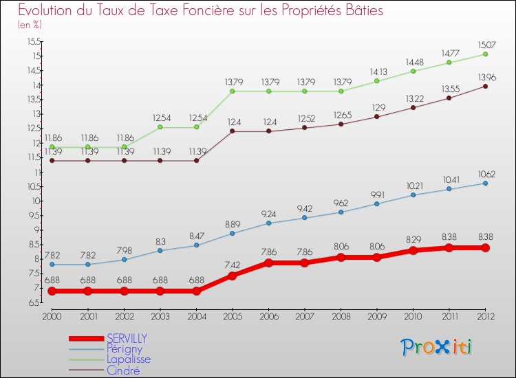 Evolution du taux de la taxe foncière sur le bati pour SERVILLY et les communes proches de 2000 à 2012 Comparaison des taux de taxe foncière sur le bati pour SERVILLY et les communes voisines de 2000 à 2012