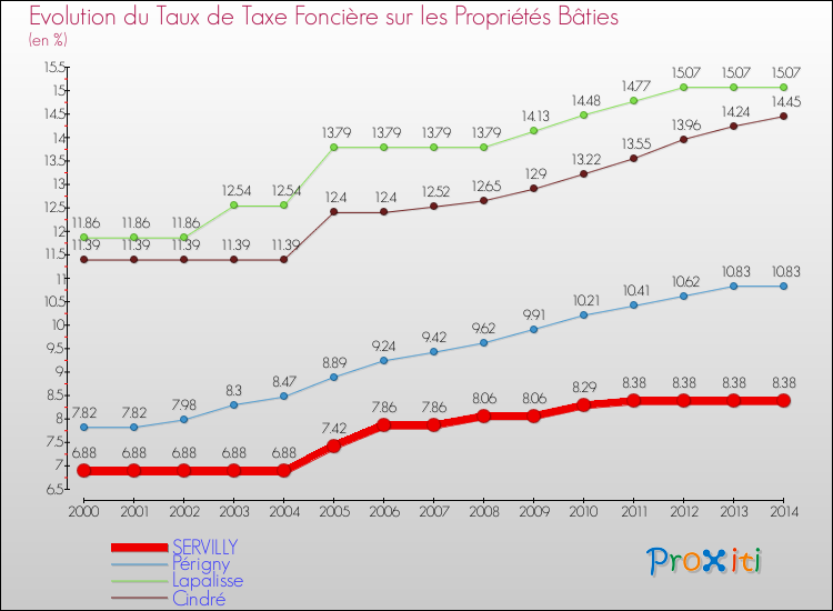Evolution du taux de la taxe foncière sur le bati pour SERVILLY et les communes proches de 2000 à 2014 Comparaison des taux de taxe foncière sur le bati pour SERVILLY et les communes voisines de 2000 à 2014