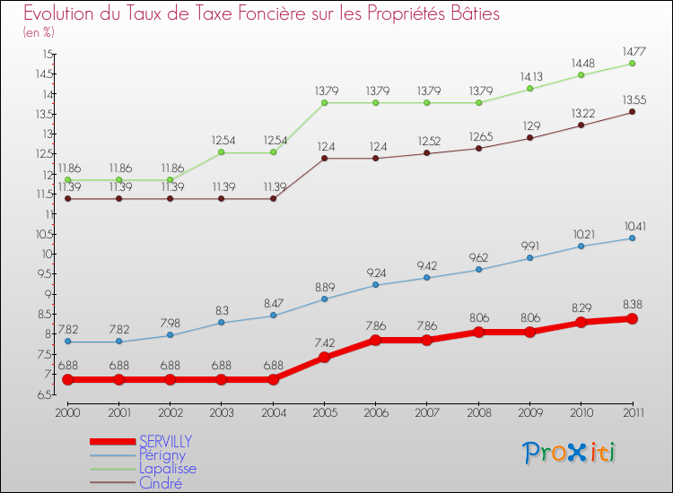 Evolution du taux de la taxe foncière sur le bati pour SERVILLY et les communes proches Comparaison des taux de taxe foncière sur le bati pour SERVILLY et les communes voisines