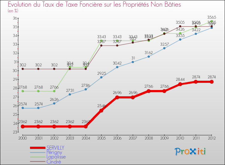 Evolution du taux de la taxe foncière sur les immeubles et terrains non batis pour SERVILLY et les communes proches de 2000 à 2012 Comparaison des taux de la taxe foncière sur les immeubles et terrains non batis pour SERVILLY et les communes voisines de 2000 à 2012