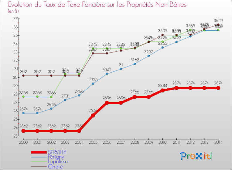 Evolution du taux de la taxe foncière sur les immeubles et terrains non batis pour SERVILLY et les communes proches de 2000 à 2014 Comparaison des taux de la taxe foncière sur les immeubles et terrains non batis pour SERVILLY et les communes voisines de 2000 à 2014