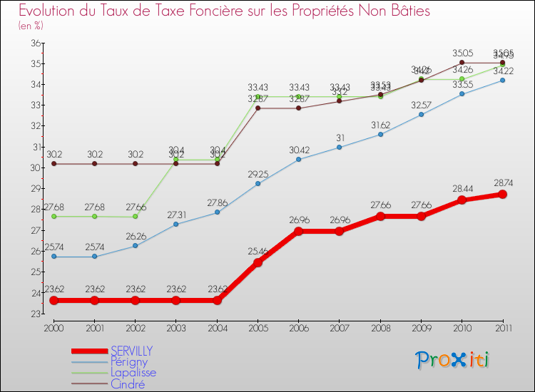 Evolution du taux de la taxe foncière sur les immeubles et terrains non batis pour SERVILLY et les communes proches Comparaison des taux de la taxe foncière sur les immeubles et terrains non batis pour SERVILLY et les communes voisines