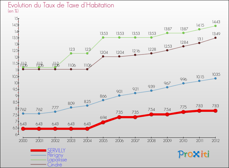 Evolution du taux de la taxe d'habitation pour SERVILLY et les communes proches Comparaison des taux de la taxe d'habitation pour SERVILLY et les communes voisines
