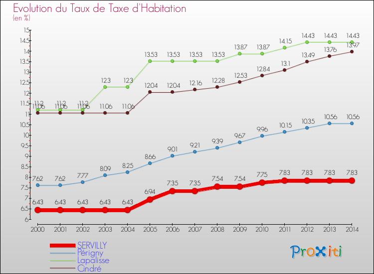 Evolution du taux de la taxe d'habitation pour SERVILLY et les communes proches de 2000 à 2014 Comparaison des taux de la taxe d'habitation pour SERVILLY et les communes voisines de 2000 à 2014