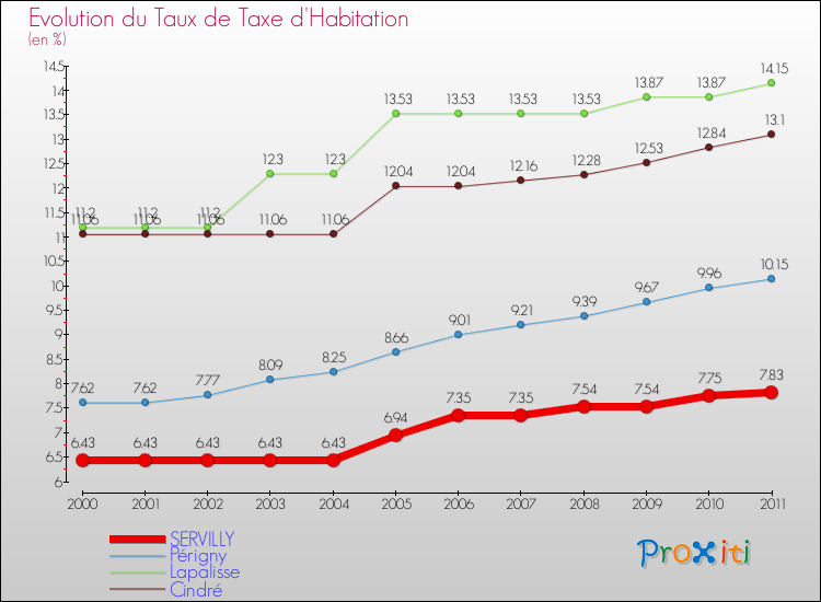 Evolution du taux de la taxe d'habitation pour SERVILLY et les communes proches Comparaison des taux de la taxe d'habitation pour SERVILLY et les communes voisines