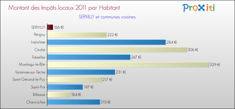 Montant des impôts locaux par Habitant pour SERVILLY et les communes proches Comparaison des impôts locaux par habitant pour SERVILLY et les communes voisines