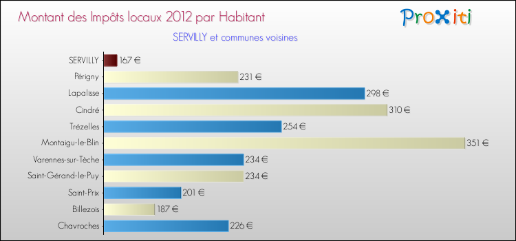 Montant des impôts locaux par Habitant pour SERVILLY et les communes proches Comparaison des impôts locaux par habitant pour SERVILLY et les communes voisines