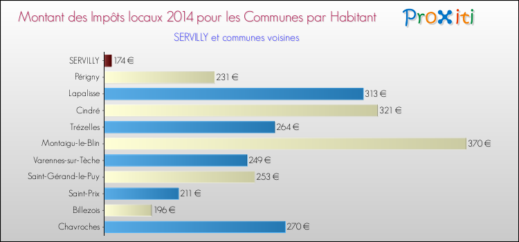 Montant des impôts locaux par Habitant pour SERVILLY et les communes proches en 2014 Comparaison des impôts locaux par habitant pour SERVILLY et les communes voisines en 2014