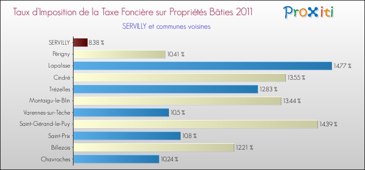 Taux d'imposition de la taxe foncière sur le bati 2011 pour SERVILLY et les communes proches Comparaison des taux d'imposition de la taxe foncière sur le bati 2011 pour SERVILLY et les communes voisines