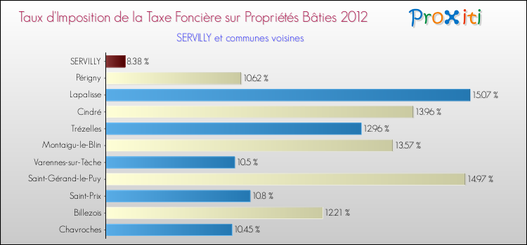 Taux d'imposition de la taxe foncière sur le bati 2012 pour SERVILLY et les communes proches Comparaison des taux d'imposition de la taxe foncière sur le bati 2012 pour SERVILLY et les communes voisines