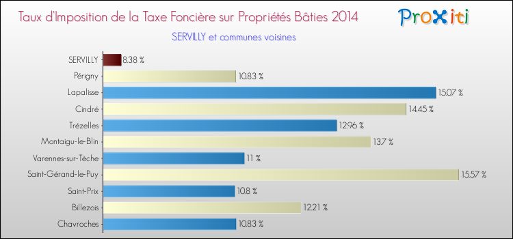Taux d'imposition de la taxe foncière sur le bati 2014 pour SERVILLY et les communes proches Comparaison des taux d'imposition de la taxe foncière sur le bati 2014 pour SERVILLY et les communes voisines
