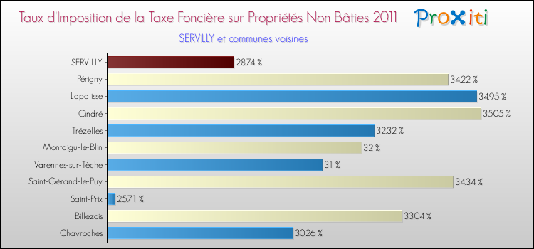 Taux d'imposition de la taxe foncière sur les immeubles et terrains non batis 2011 pour SERVILLY et les communes proches Comparaison des taux d'imposition de la taxe foncière sur les immeubles et terrains non batis 2011 pour SERVILLY et les communes voisines