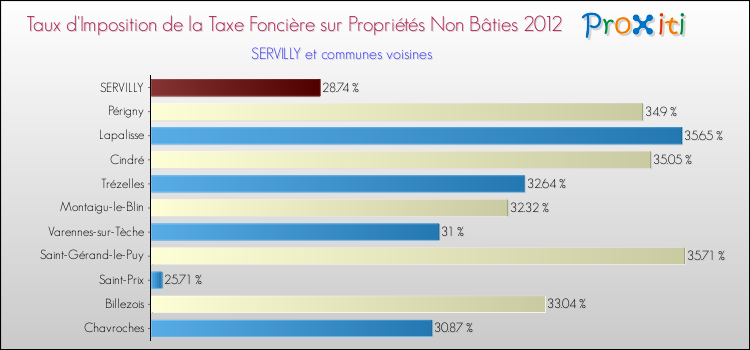 Taux d'imposition de la taxe foncière sur les immeubles et terrains non batis 2012 pour SERVILLY et les communes proches Comparaison des taux d'imposition de la taxe foncière sur les immeubles et terrains non batis 2012 pour SERVILLY et les communes voisines