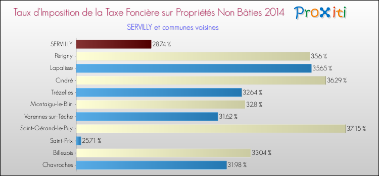 Taux d'imposition de la taxe foncière sur les immeubles et terrains non batis 2014 pour SERVILLY et les communes proches Comparaison des taux d'imposition de la taxe foncière sur les immeubles et terrains non batis 2014 pour SERVILLY et les communes voisines