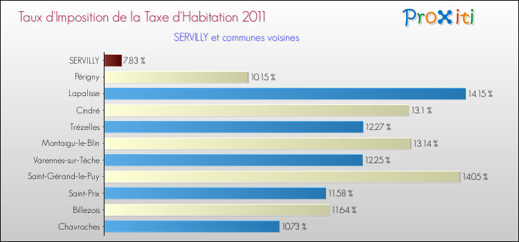 Taux d'imposition de la taxe d'habitation 2011 pour SERVILLY et les communes proches Comparaison des taux d'imposition de la taxe d'habitation 2011 pour SERVILLY et les communes voisines