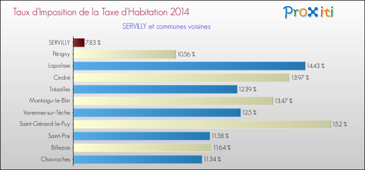 Taux d'imposition de la taxe d'habitation 2014 pour SERVILLY et les communes proches Comparaison des taux d'imposition de la taxe d'habitation 2014 pour SERVILLY et les communes voisines