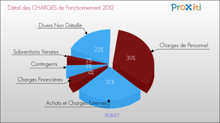 Décomposition des Charges de Fonctionnement 2012 de la commune de SEUILLET Charges de Fonctionnement 2012 pour la commune de SEUILLET