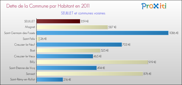 Dette par habitant de la commune en 2011 pour SEUILLET et les communes proches Comparaison de la dette par habitant de la commune en 2011 pour SEUILLET et les communes voisines