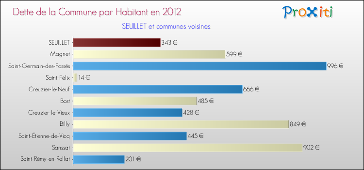 Dette par habitant de la commune en 2012 pour SEUILLET et les communes proches Comparaison de la dette par habitant de la commune en 2012 pour SEUILLET et les communes voisines