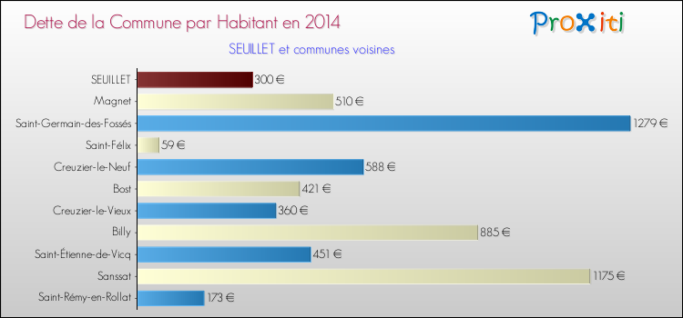 Dette par habitant de la commune en 2014 pour SEUILLET et les communes proches Comparaison de la dette par habitant de la commune en 2014 pour SEUILLET et les communes voisines