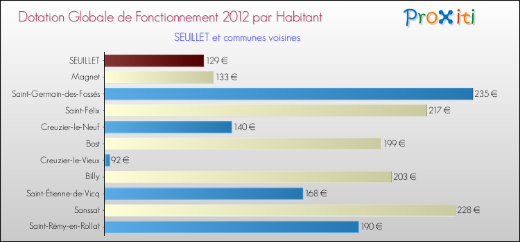 Montant des dotations globales de fonctionnement DGF par Habitant pour SEUILLET et les communes proches Comparaison des des dotations globales de fonctionnement DGF par habitant pour SEUILLET et les communes voisines