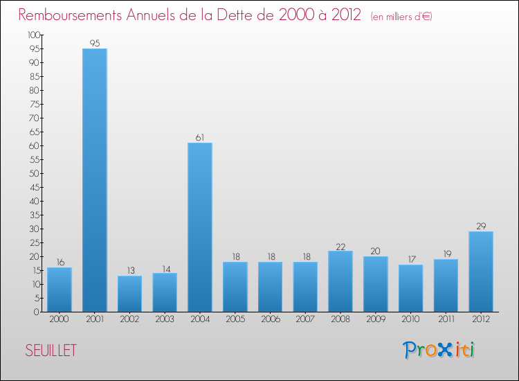 Evolution de l'annuité de la dette pour la commune de SEUILLET de 2000 à 2012 Annuités de la dette pour SEUILLET de 2000 à 2012