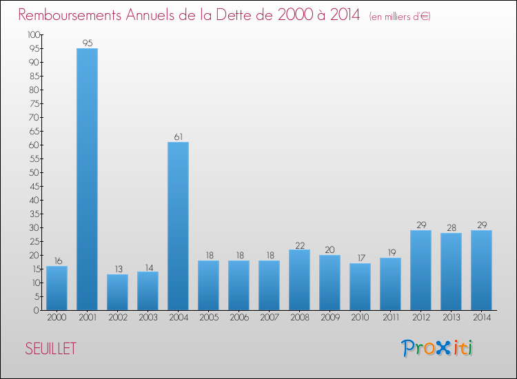 Evolution de l'annuité de la dette pour la commune de SEUILLET de 2000 à 2014 Annuités de la dette pour SEUILLET de 2000 à 2014