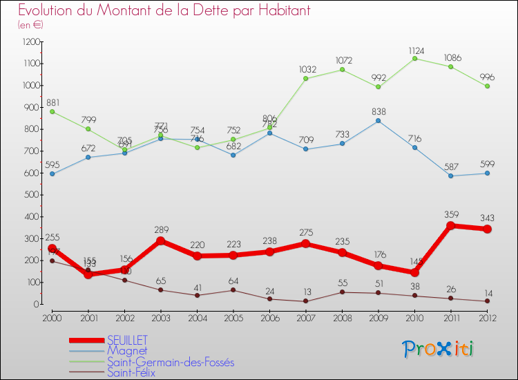 Evolution de la dette par habitant pour la commune de SEUILLET et les communes proches de 2000 à 2012 Comparaison de la dette par habitant pour SEUILLET et les communes voisines de 2000 à 2012