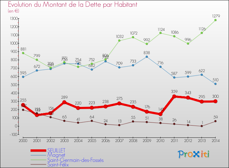 Evolution de la dette par habitant pour la commune de SEUILLET et les communes proches de 2000 à 2014 Comparaison de la dette par habitant pour SEUILLET et les communes voisines de 2000 à 2014
