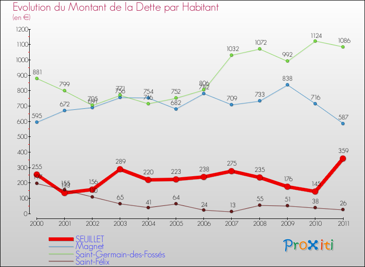 Evolution de la dette par habitant pour la commune de SEUILLET et les communes proches Comparaison de la dette par habitant pour SEUILLET et les communes voisines