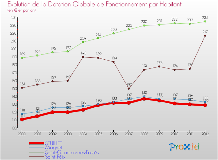 Evolution et montant de la dotation globale de fonctionnement par Habitant pour SEUILLET et les communes proches Comparaison des dotations globales de fonctionnement par habitant pour SEUILLET et les communes voisines