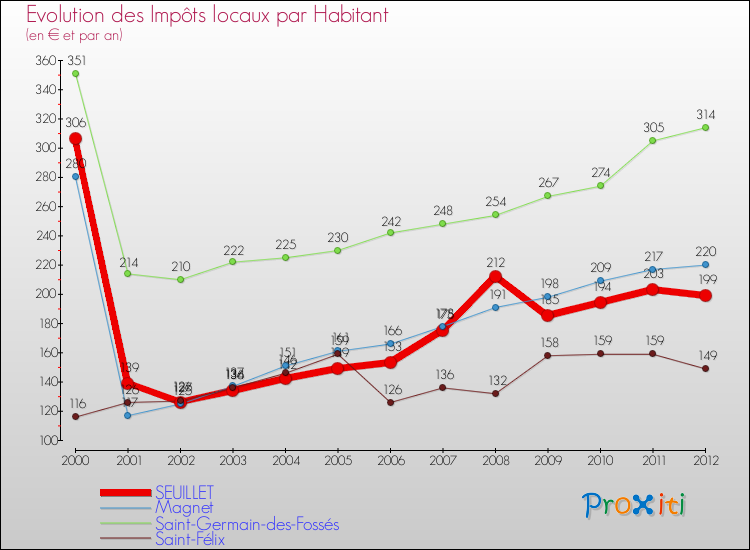 Evolution et montant des impôts locaux par Habitant pour SEUILLET et les communes proches Comparaison des impôts locaux par habitant pour SEUILLET et les communes voisines