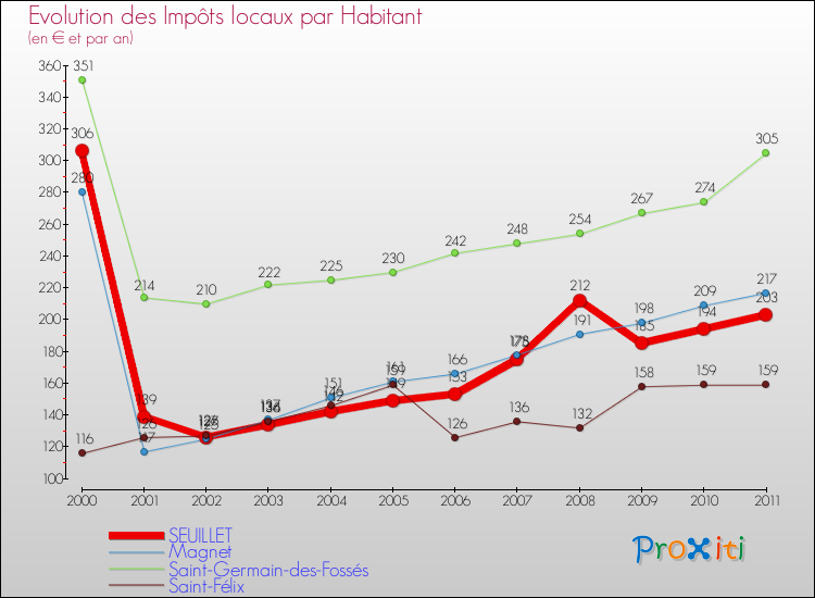 Evolution et montant des impôts locaux par Habitant pour SEUILLET et les communes proches Comparaison des impôts locaux par habitant pour SEUILLET et les communes voisines