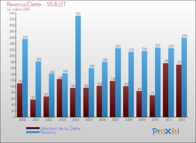 Evolution comparée de la dette et des revenus pour la commune de SEUILLET de 2000 à 2012 Comparaison de la dette et des revenus pour SEUILLET de 2000 à 2012