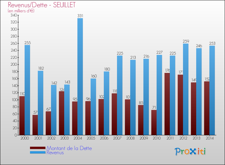 Evolution comparée de la dette et des revenus pour la commune de SEUILLET de 2000 à 2014 Comparaison de la dette et des revenus pour SEUILLET de 2000 à 2014