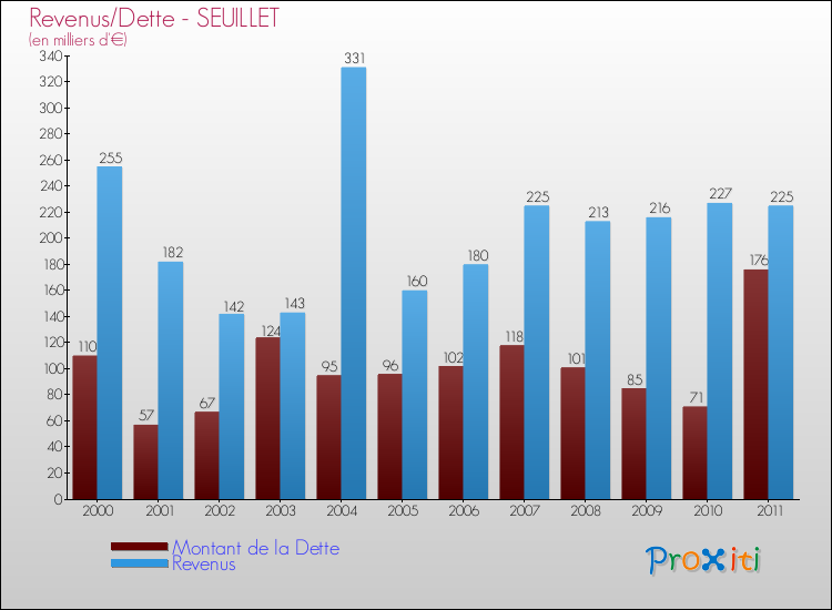 Evolution comparée de la dette et des revenus pour la commune de SEUILLET de 2000 à 2011 Comparaison de la dette et des revenus pour SEUILLET de 2000 à 2011