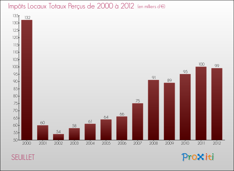 Evolution des Impôts Locaux pour la commune de SEUILLET de 2000 à 2012 Evolution des Impôts Locaux pour SEUILLET de 2000 à 2012