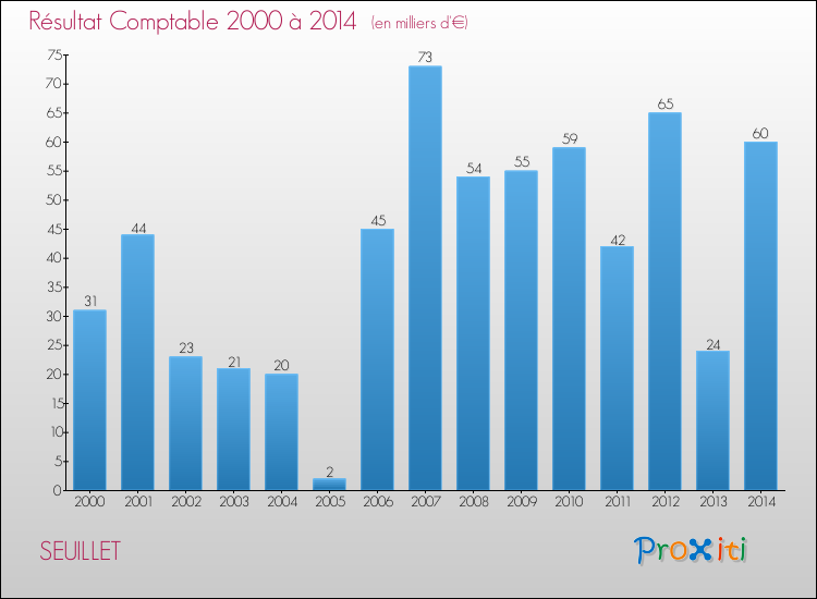Evolution du résultat comptable pour la commune de SEUILLET de 2000 à 2014 Evolution du résultat comptable pour SEUILLET de 2000 à 2014