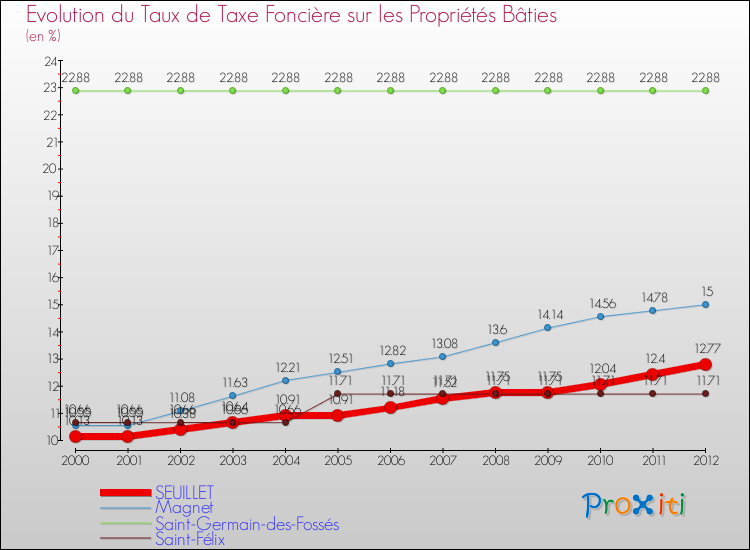Evolution du taux de la taxe foncière sur le bati pour SEUILLET et les communes proches de 2000 à 2012 Comparaison des taux de taxe foncière sur le bati pour SEUILLET et les communes voisines de 2000 à 2012