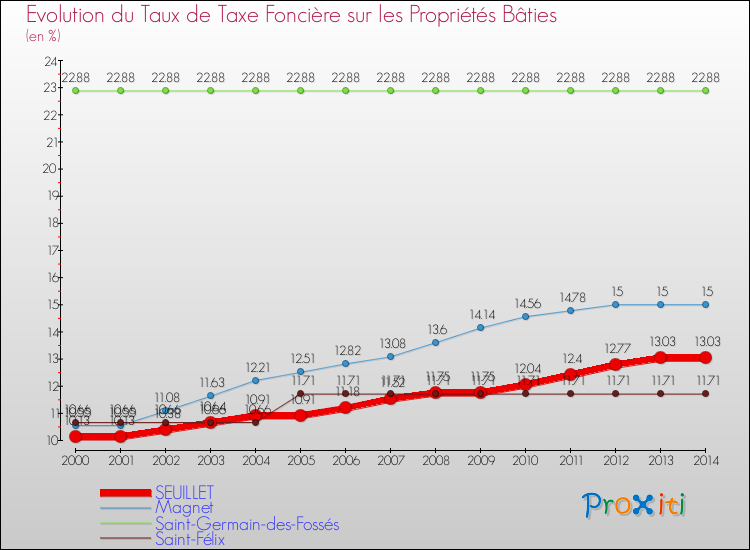 Evolution du taux de la taxe foncière sur le bati pour SEUILLET et les communes proches de 2000 à 2014 Comparaison des taux de taxe foncière sur le bati pour SEUILLET et les communes voisines de 2000 à 2014