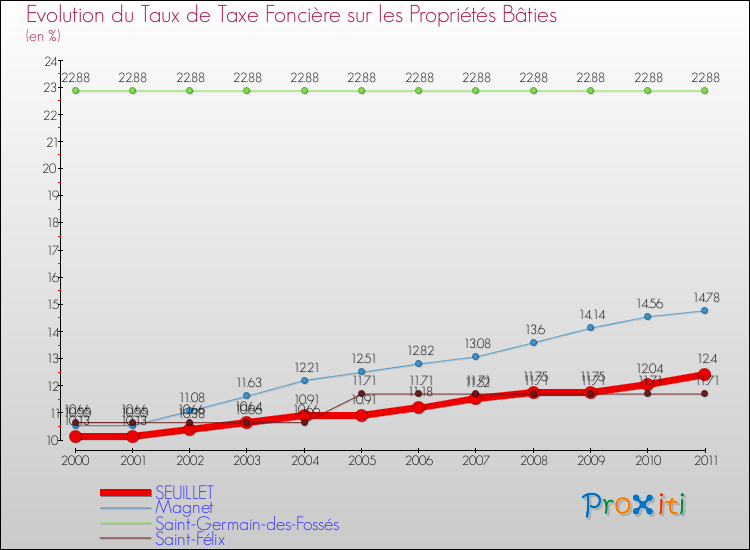 Evolution du taux de la taxe foncière sur le bati pour SEUILLET et les communes proches Comparaison des taux de taxe foncière sur le bati pour SEUILLET et les communes voisines