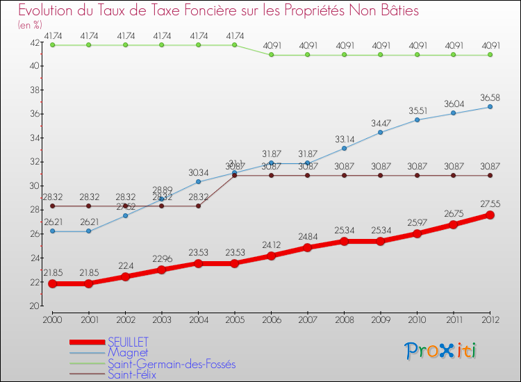 Evolution du taux de la taxe foncière sur les immeubles et terrains non batis pour SEUILLET et les communes proches de 2000 à 2012 Comparaison des taux de la taxe foncière sur les immeubles et terrains non batis pour SEUILLET et les communes voisines de 2000 à 2012