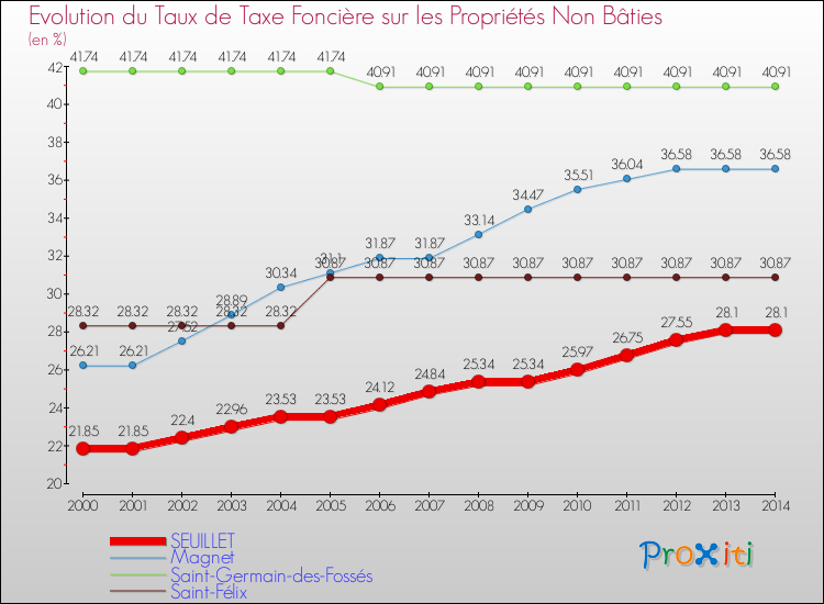 Evolution du taux de la taxe foncière sur les immeubles et terrains non batis pour SEUILLET et les communes proches de 2000 à 2014 Comparaison des taux de la taxe foncière sur les immeubles et terrains non batis pour SEUILLET et les communes voisines de 2000 à 2014