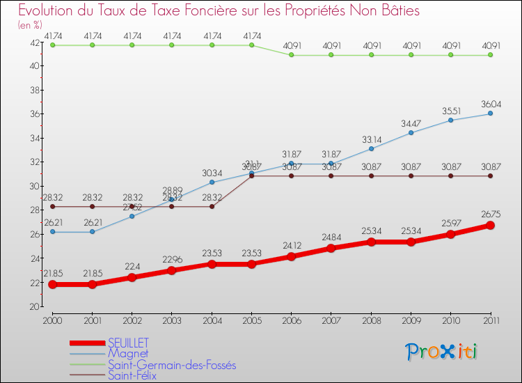 Evolution du taux de la taxe foncière sur les immeubles et terrains non batis pour SEUILLET et les communes proches Comparaison des taux de la taxe foncière sur les immeubles et terrains non batis pour SEUILLET et les communes voisines