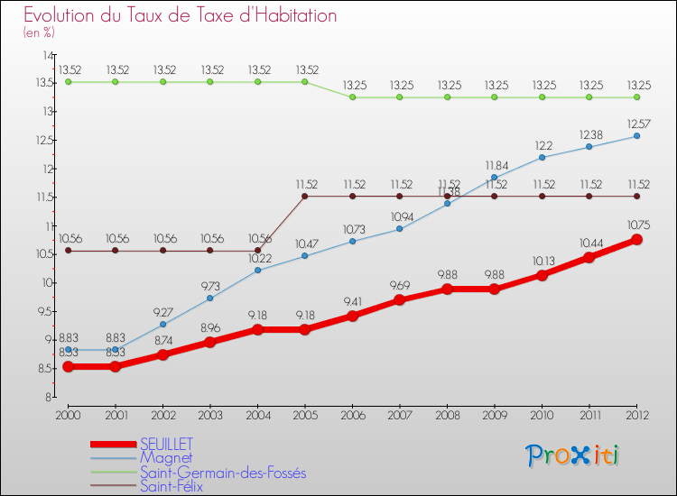 Evolution du taux de la taxe d'habitation pour SEUILLET et les communes proches Comparaison des taux de la taxe d'habitation pour SEUILLET et les communes voisines