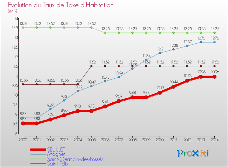 Evolution du taux de la taxe d'habitation pour SEUILLET et les communes proches de 2000 à 2014 Comparaison des taux de la taxe d'habitation pour SEUILLET et les communes voisines de 2000 à 2014