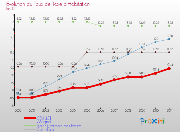 Evolution du taux de la taxe d'habitation pour SEUILLET et les communes proches Comparaison des taux de la taxe d'habitation pour SEUILLET et les communes voisines