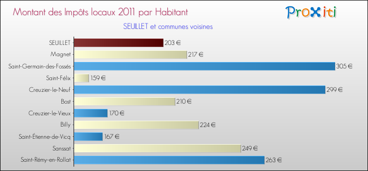 Montant des impôts locaux par Habitant pour SEUILLET et les communes proches Comparaison des impôts locaux par habitant pour SEUILLET et les communes voisines